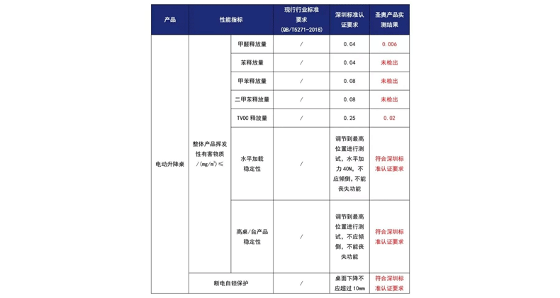 坐站1號升降桌性能指標(biāo)/