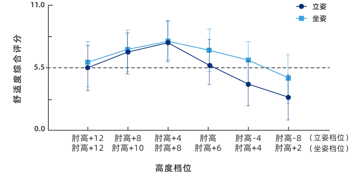 坐站姿勢舒適度綜合評分示意圖